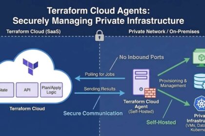 Architecture diagram showing how Terraform Cloud Agents securely manage private infrastructure like VMs and K8s using outbound polling without opening inbound ports.