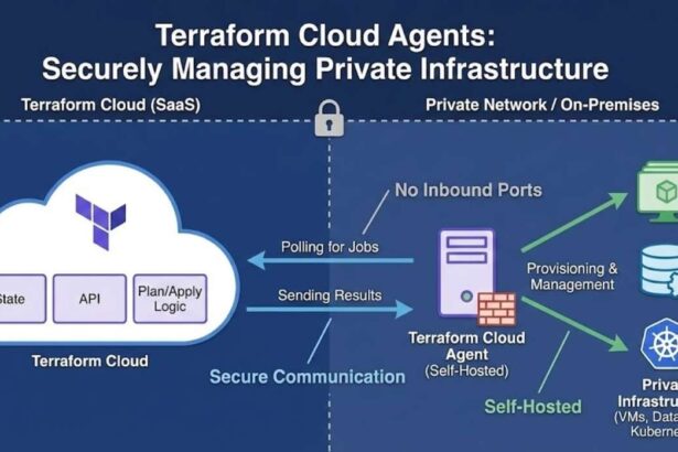Architecture diagram showing how Terraform Cloud Agents securely manage private infrastructure like VMs and K8s using outbound polling without opening inbound ports.
