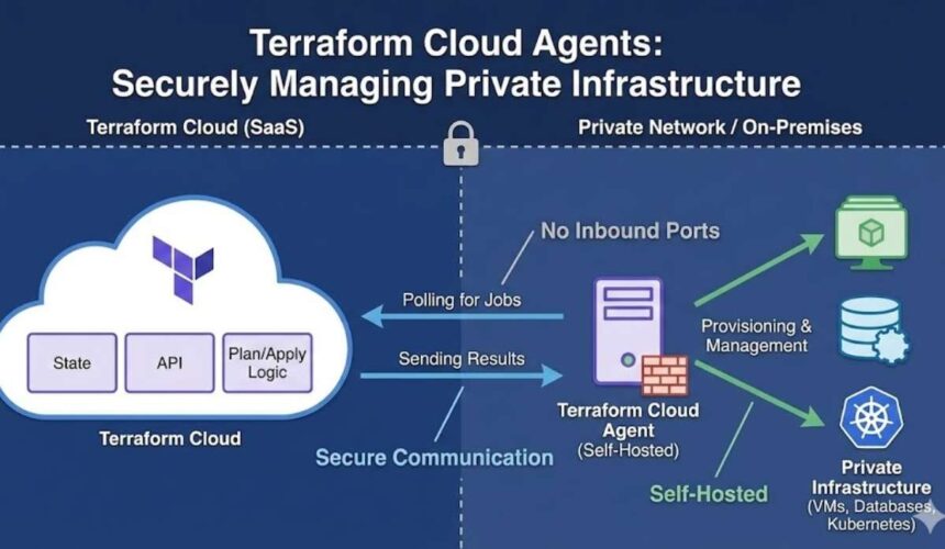 Architecture diagram showing how Terraform Cloud Agents securely manage private infrastructure like VMs and K8s using outbound polling without opening inbound ports.