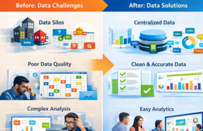 Before and after comparison showing data challenges such as data silos and poor data quality versus centralized, clean data with easy analytics.
